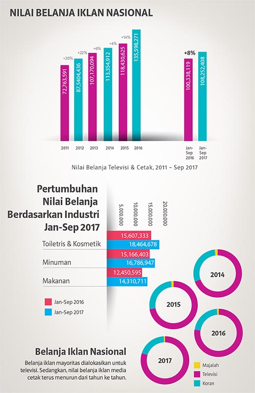 infografis belanja iklan nasional