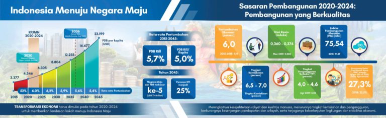 Fokus Indonesia Pada 2020–2024: Pembangunan Sumber Daya Manusia ...