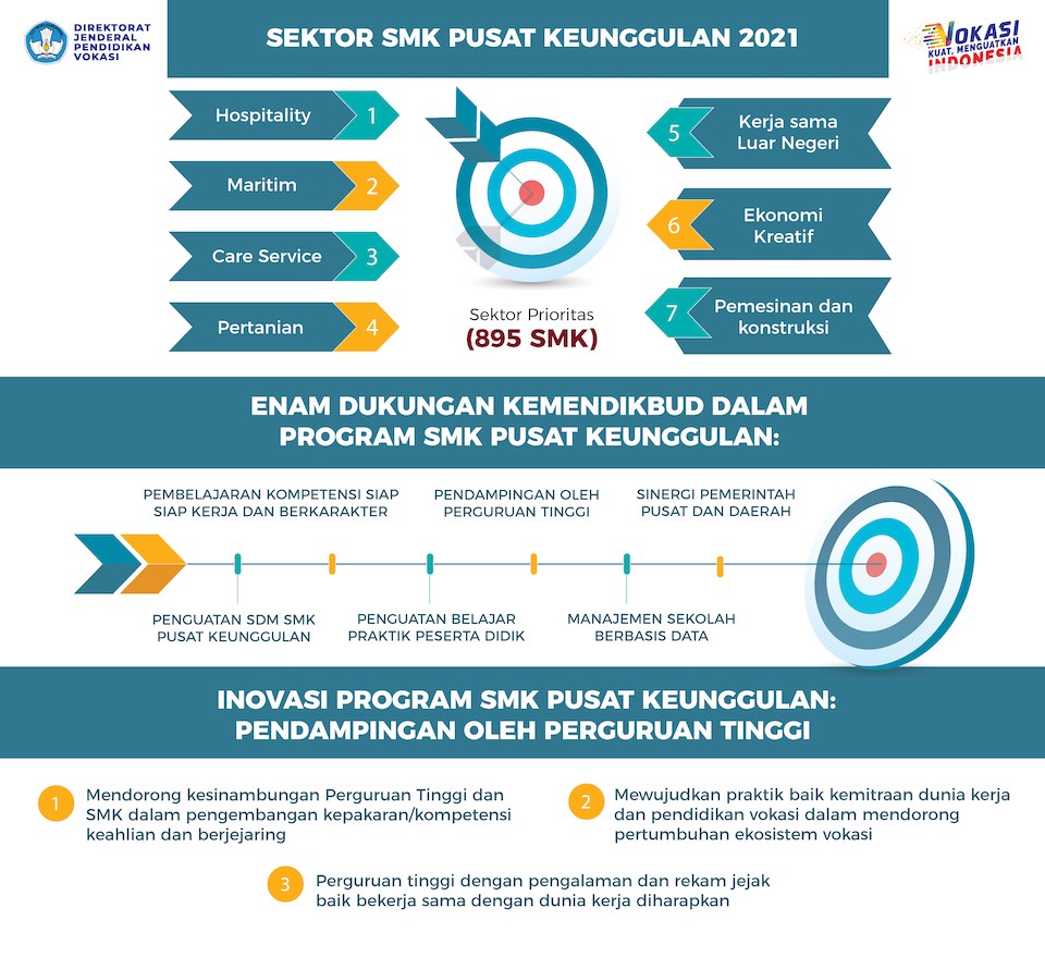 Infografik SMK Pusat Keunggulan