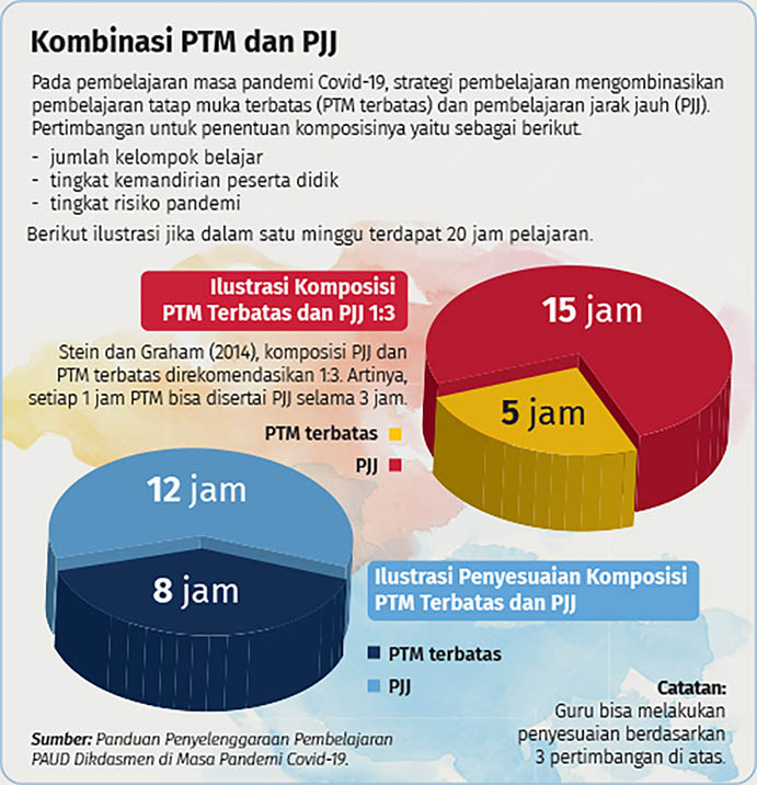 Infografik PTM dan PJJ