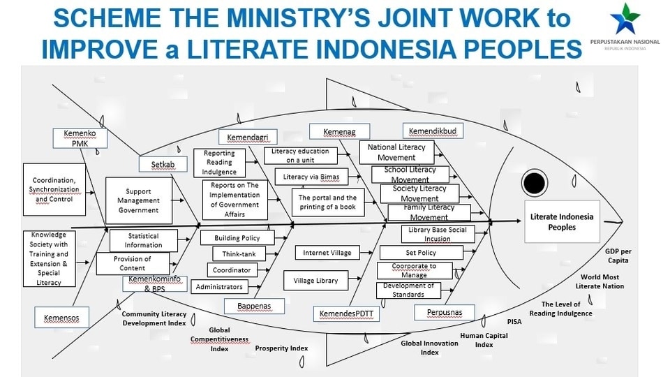 literasi masyarakat indonesia