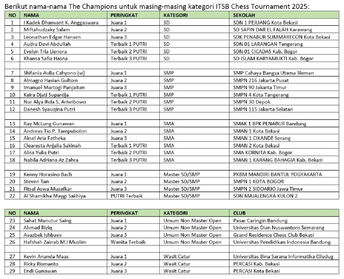 Daftar 29 Juara Itsb Chess Tournament 2025 (1)